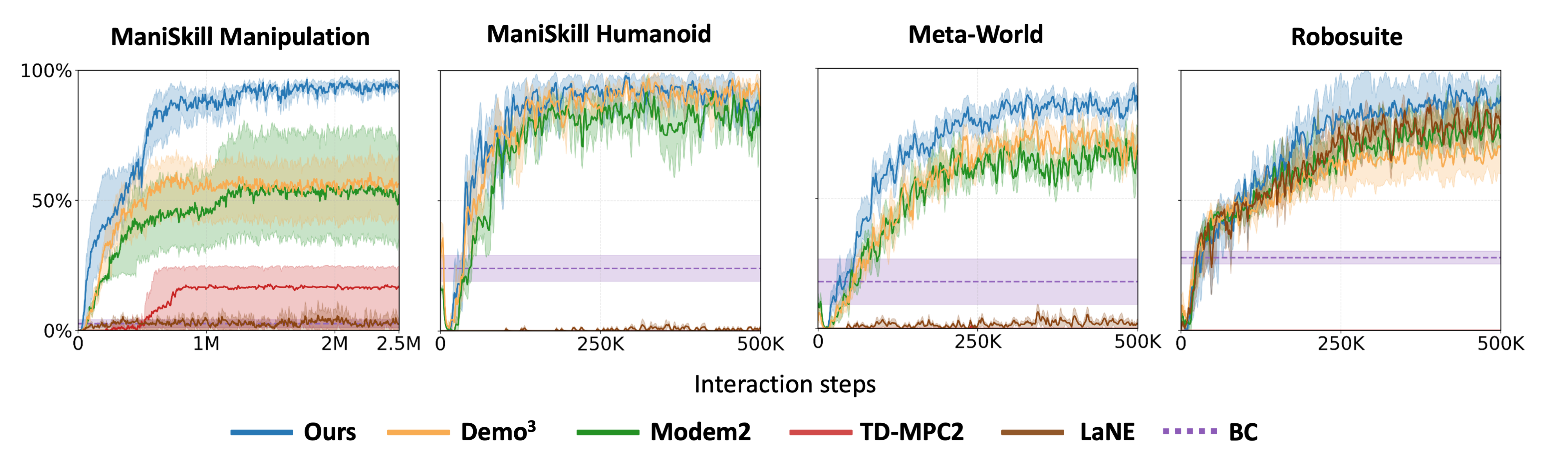Benchmark learning curves