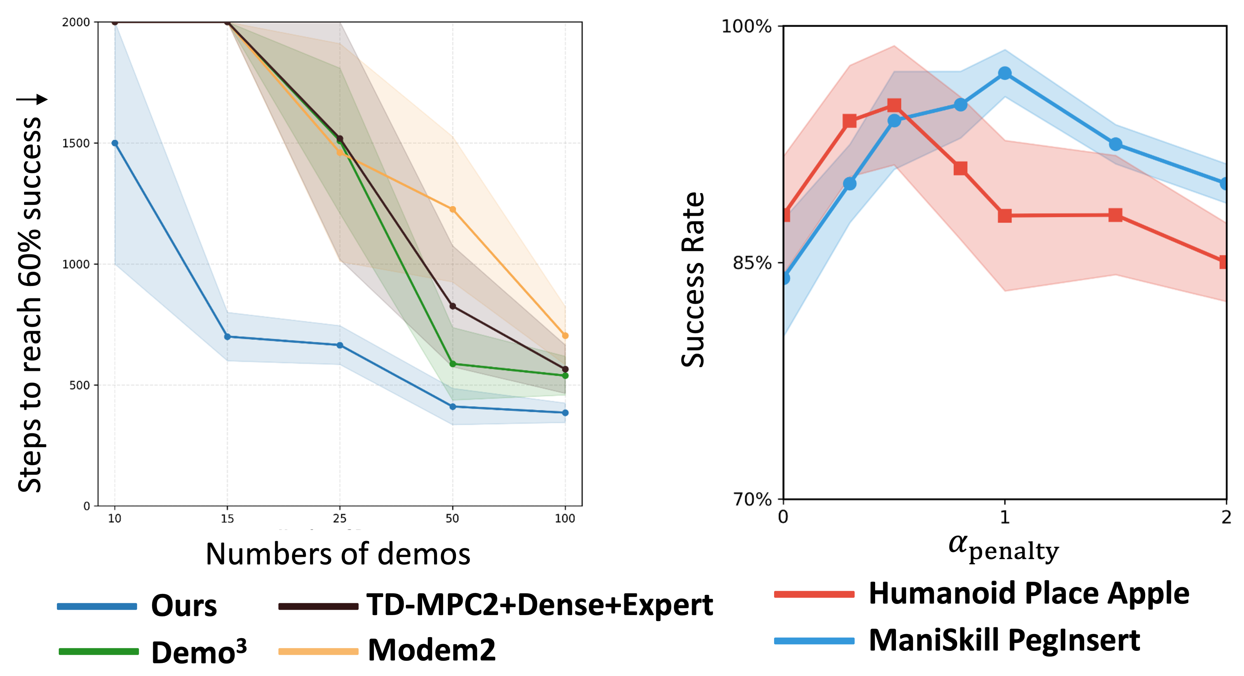 QUEST demonstration and penalty ablation results